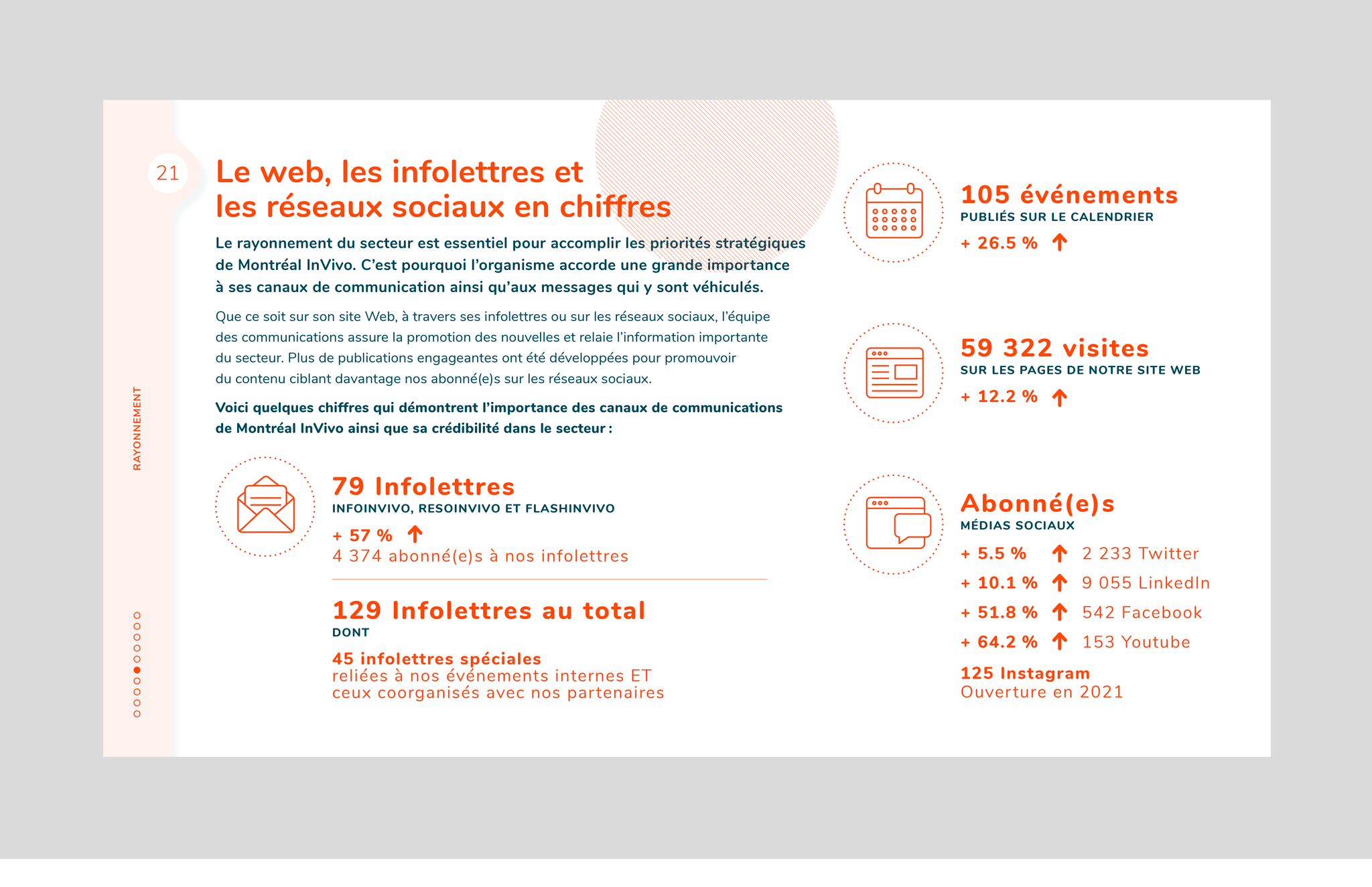 Bilan interactif des activités de Montréal InVivo.